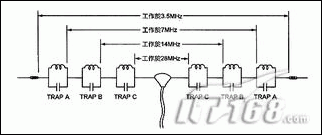 Trap天线设计计算器